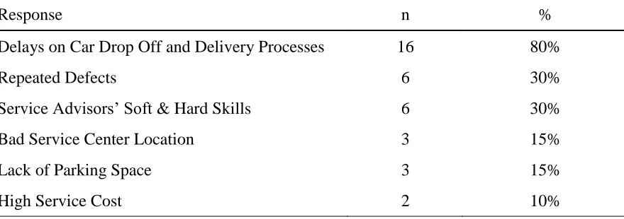 Table 6 Theme Number 6: Frequent Customer Complaints 