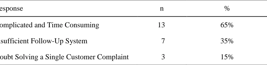 Table 7 Theme Number 7: Reasons for Not Complaining to the Service Center’s Management 