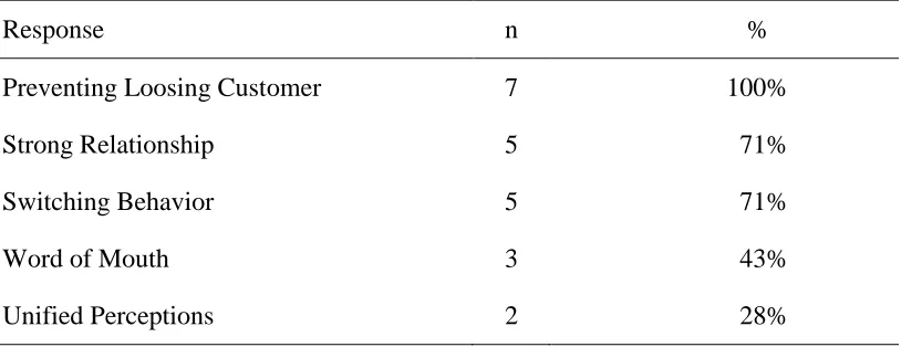 Table 8 Theme Number 8: The Importance of Customers’ Satisfaction 