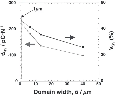 Figure 18 shows the domain size dependence on the dand thetheFig. 19 exhibits the domain size dependence on the31 k31 for the [111]c poled BaTiO3 single crystals while "33T and s11E for the [111]c poled BaTiO3 single crystals