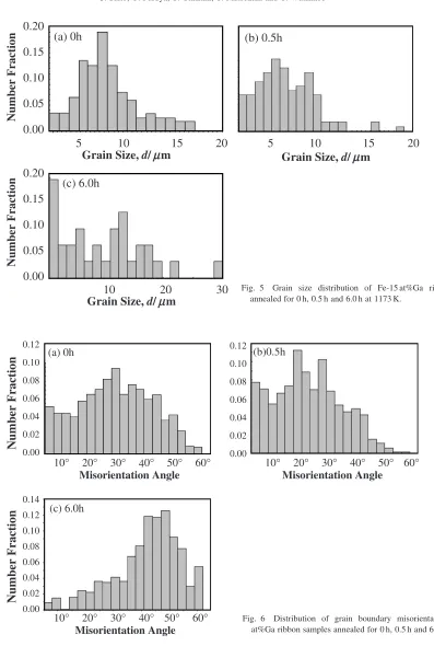 Fig. 5Grain size distribution of Fe-15 at%Ga ribbon samples