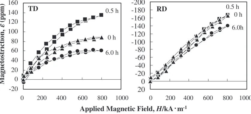 Fig. 10Magnetostriction at � ¼ 80� of Fe-15 at%Ga ribbon samples annealed for 0 h, 0.5 h and 6.0 h at 1173 K under tensile stress� ¼ 10 MPa.