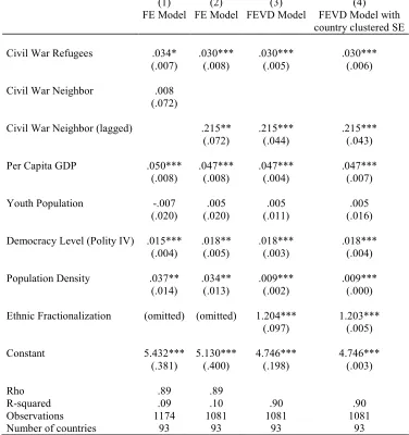 Table 1: Panel Data Models Estimation: the Impact of Civil War on Homicide Rates 