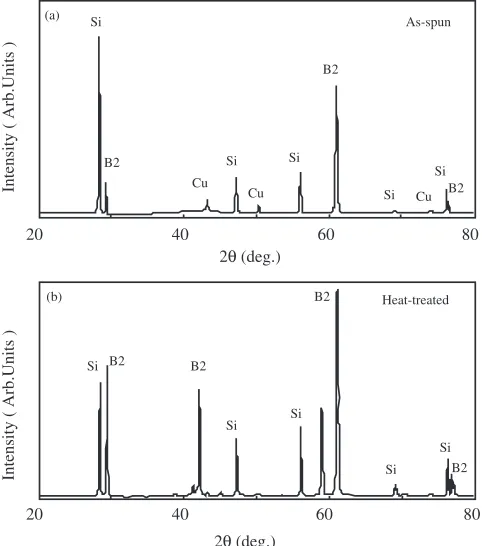 Fig. 2X-ray diﬀraction proﬁles of ribbon specimens in (a) as-spuncondition and (b) after heat-treatment at 1073 K for 3.6 ks.