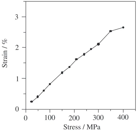 Fig. 13Transformation strain as a function of stress in a heat-treatedribbon.