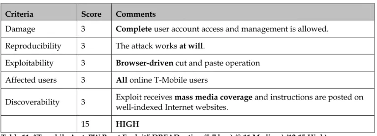 Table 11 shows a possible DREAD score of the alleged use of the “T-mobile Acct. PW Reset Exploit” in the  Paris Hilton T-Mobile hack