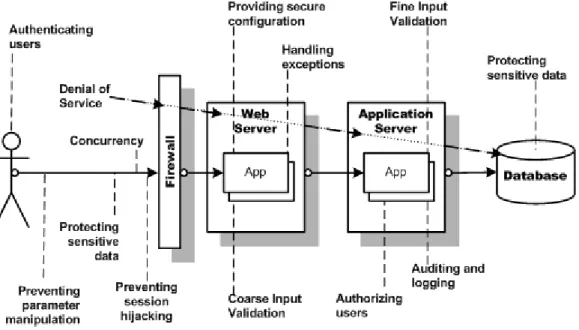 Figure 1: Common web application security concerns 