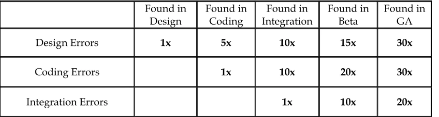Table 7: Relative costs based on time lapse between error creation and discovery 