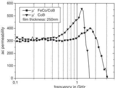 Fig. 3AC permeability of a 250 nm thick FeCo/CoB multilayer ﬁlm incomparison to a CoB single layer ﬁlm