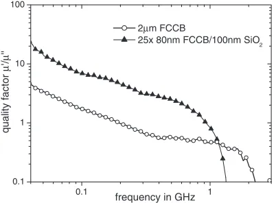 Figure 9 shows the dependence of the resonance frequency