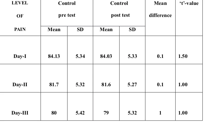 Table: 6Paired‘t’ test of pre and post test level of pain among patients undergone