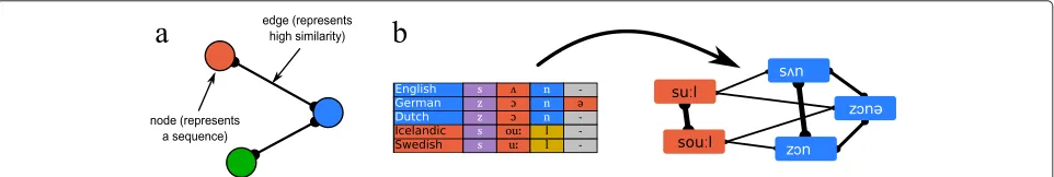 Fig. 3 Sequence and word similarity networks. a In sequence similarity networks, sequences and similarities between sequences are represented ina network