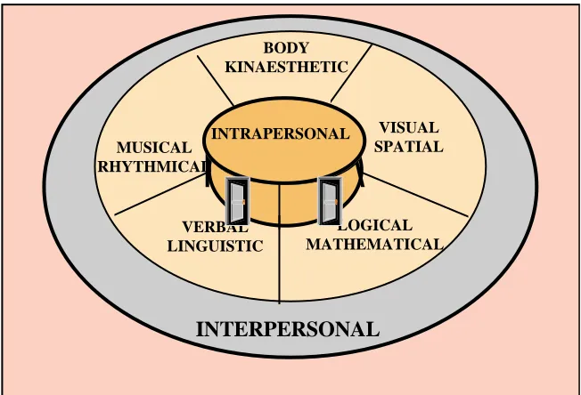 Figure 3.   The Intelligences at the Integration Stage 