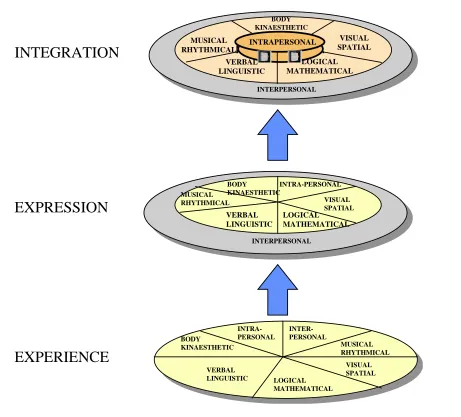 Figure 4.   A Multiple intelligences Framework for Counselling Children  
