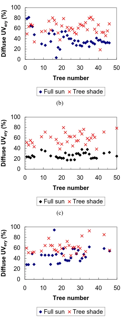 Figure 1 – The percentage diffuse erythemal radiation in the full sun and the tree shade in the (a) morning, (b) noon and (c) afternoon