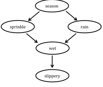 Figure 1 shows an example of a Bayesian network based on a classic example adapted  from Pearl (2000)