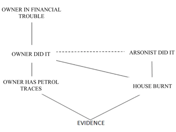 Figure 1. Neural network modelling competing explanations for the burning down of  a  house