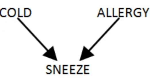 Figure 2. Graph structure for simple example of explaining away. 