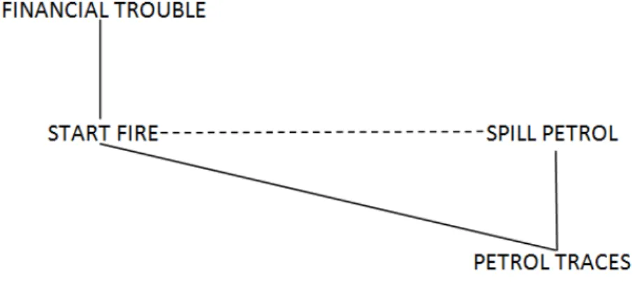 Figure 3. Connectionist network modelling competing explanations for petrol traces. 