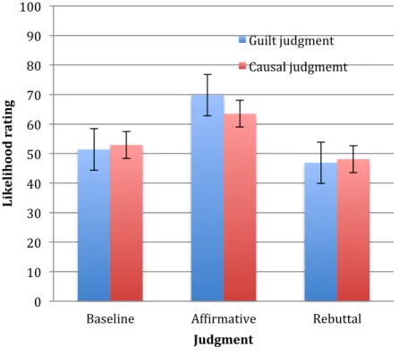 Figure  6.  Graph  showing  the  mean  guilt  and  causal  judgments  (with  error  bars)
