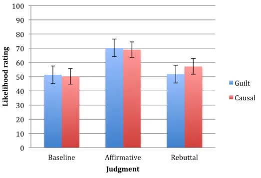 Figure  8.  Graph  showing  the  mean  guilt  and  causal  judgments  (with  error  bars)
