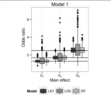 Figure 4 Simulation-based distributions of odds ratio estimates using RFPM and logistic regression.Simulated distributions of the conditional odds ratios for X1, X2, and X3 under Model 1 (3 main effects)estimated using a main effects logistic regression mo