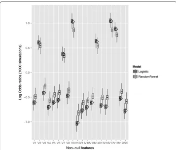 Figure 5 Simulation-based distributions of odds ratio estimates from RFPM and logistic regression withwith conditional odds ratios simulated from a N(0.7,0.2) distribution, then multiplied randomly byThe data is generated from a logistic regression model