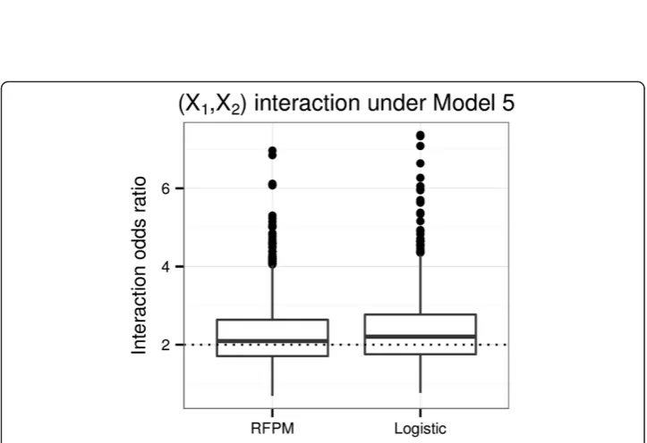 Figure 6 Interaction plots. Interaction plots for the (X1,X2) interaction under Model 4 (no true interaction)and Model 5 (Interaction odds ratio = 2)