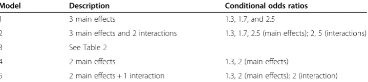 Table 1 Summary of logistic regression models used for simulation studies