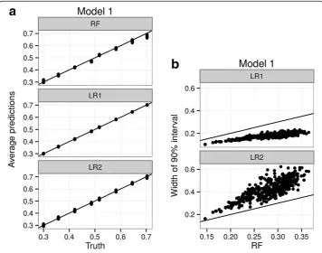 Figure 1 Comparative performance of RFPM and logistic regression under a main effects model