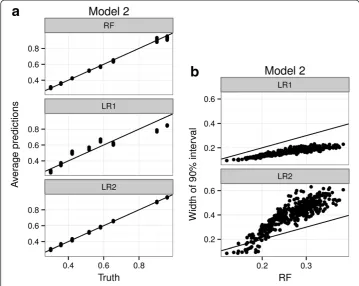 Figure 2 Comparative performance of RFPM and logistic regression under an interaction model