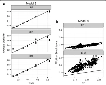Figure 3 Comparative performance of RFPM and logistic regression under a saturated model.effects logistic regression model (LR1), a main effects + 2-way interaction logistic regression model (LR2)and a Random Forest Probability Machine (RF) are fit to 1000