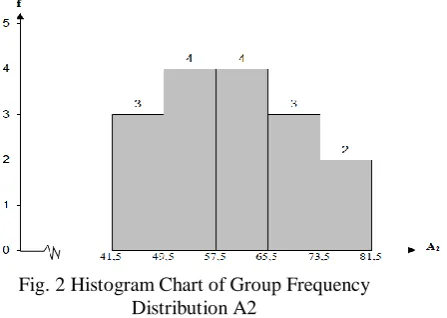 Fig. 2 Histogram Chart of Group Frequency Distribution A2 