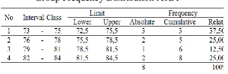Table V Group Frequency Distribution B2 