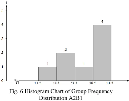 Fig. 6 Histogram Chart of Group Frequency Distribution A2B1 