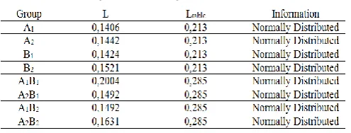 Table X Summary of Normality Test Results 