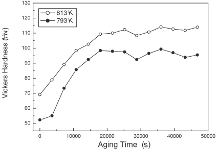 Fig. 5The Vickers hardness as a function of aging time.