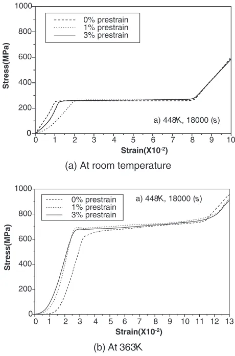 Fig. 8Stress-strain curve of TiNi SMA ﬁber at each temperature (agingtime=18000 seconds