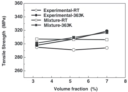 Fig. 16Analysis and experimental results of the tensile strength of thecomposite as a function of pre-strain of TiNi ﬁber.