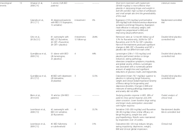 Table 1 Summary of studies included in the review* (Continued)