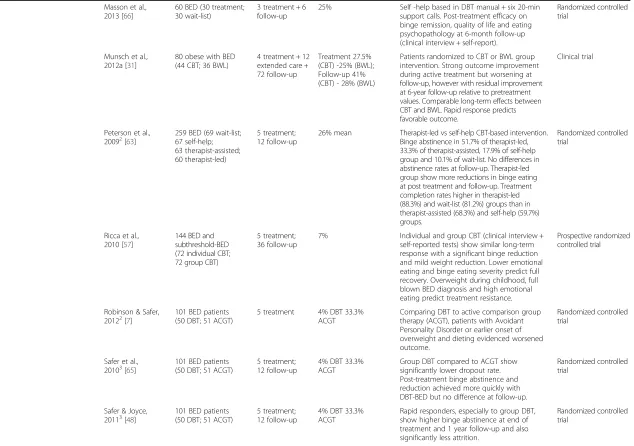 Table 1 Summary of studies included in the review* (Continued)