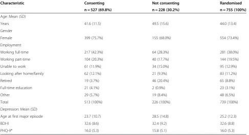 Table 1 Baseline characteristics of patients consenting/not consenting to texting sub-study