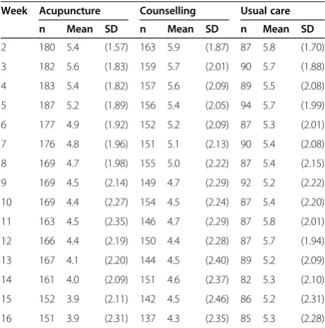 Table 3 Unadjusted mean R-SMS-DS text scores by trialarm