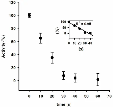 Figure 1rate of decrease in AOx activity with MW treatment time 