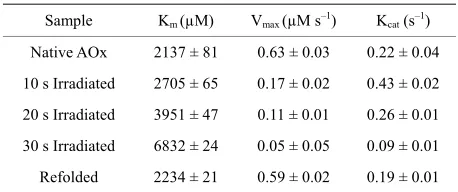 Table 2. Kinetic activity parameters of native and MW treated AOx. 