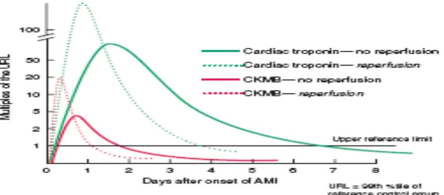 FIG 8. PATTERN OF ENZYME ELEVATION IN MYOCARDIAL INFARCTION