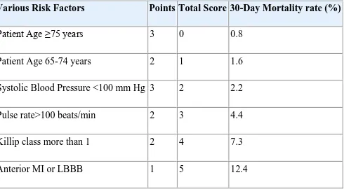 Table 4:Thrombolysis in MI  Score for STEMI: