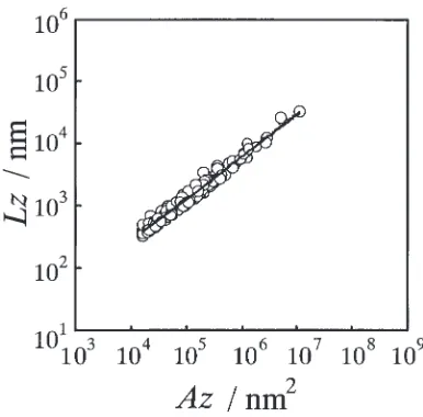 Fig. 5Relationship between Lz and Az in zeroset method (A1100-O, SR ¼20 mm).