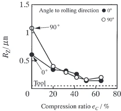 Fig. 19Eﬀect of � on surface features in the case of � ¼ 0:1 and � ¼ 1.