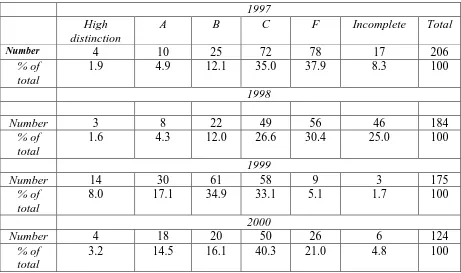 Table 2: Summary of Teaching Performance, 1998 to 2000 